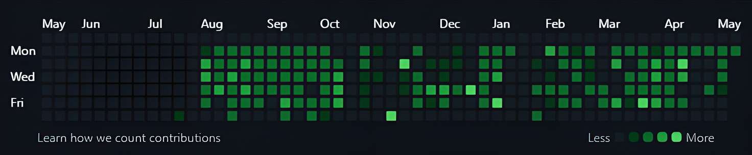 GitHub activity contribution graph for 2026